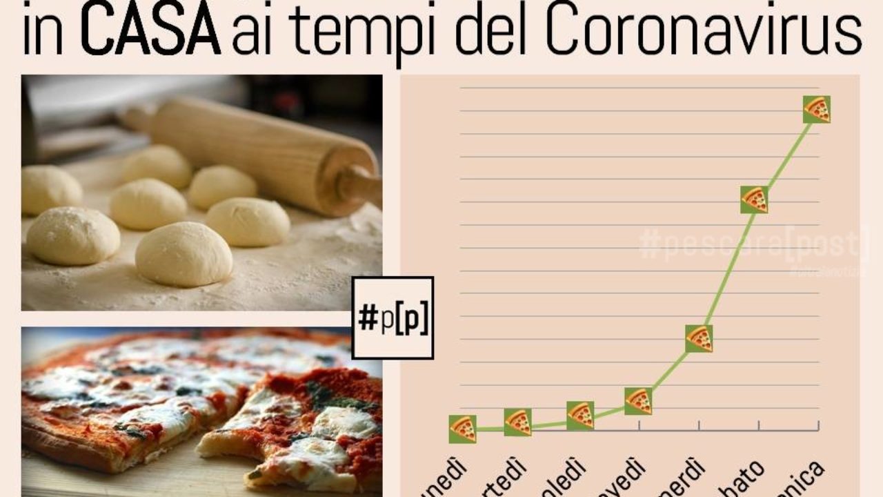 Grafico Produzione Pizza Fatta In Casa Ai Tempi Del Coronavirus Pescarapost